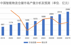 AIWMS与WMSROBOT成仓储核心动力：2025智能仓储变革报告