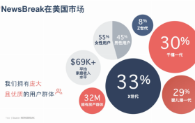 Trustpilot高分广告代理商：掌慧科技为电商、应用出海提供NewsBreak广告一站服务