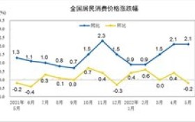 中国5月CPI同比增长2.1%,前值增长2.1%