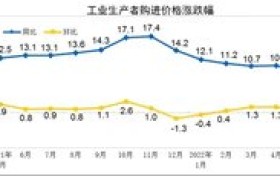 中国5月份PPI同比上涨6.4%,预估为6.4%