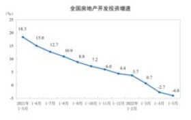 统计局:1—5月份全国房地产开发投资同比下降4.0%
