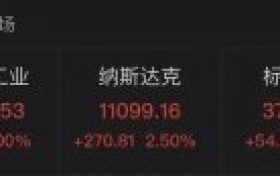 鲍威尔表示加息75个基点不会成为常态,美股三大指数集体收涨